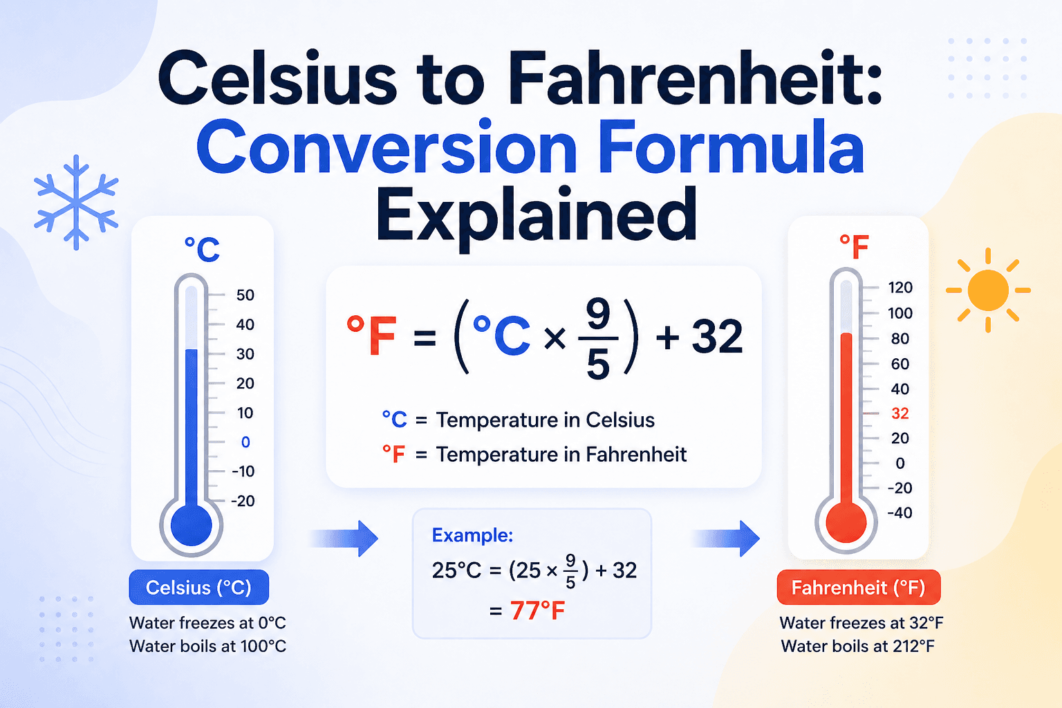 Celsius to Fahrenheit: Conversion Formula Explained